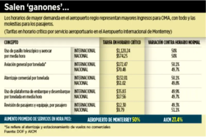 Aeropuerto de Monterrey cobra hasta 50% más en tarifas durante horas pico