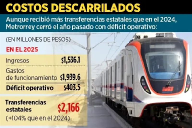 Aumentan apoyos al 104% mientras el Metro enfrenta un déficit crítico