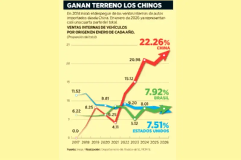 Autos Fabricados en China y Brasil Acaparan el Mercado Mexicano