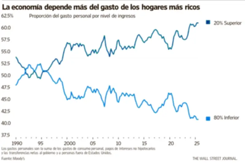 Bajos Impuestos a Billonarios en EU: Un Problema Estructural para su Economía