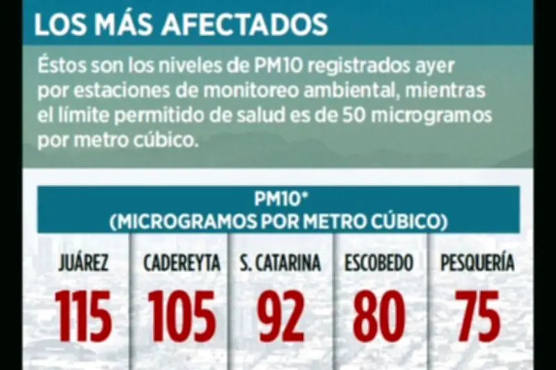 Contaminación atmosférica afecta gravemente a la Zona Metropolitana de Monterrey
