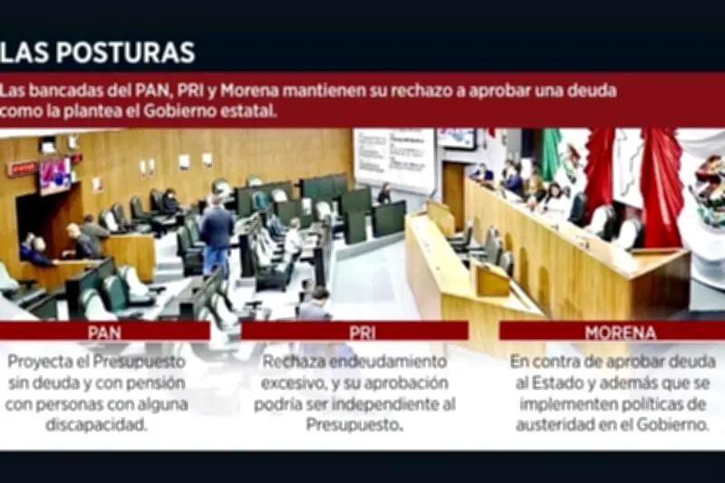Diputados rechazan avalar deuda excesiva en medio de críticas por manejo fiscal