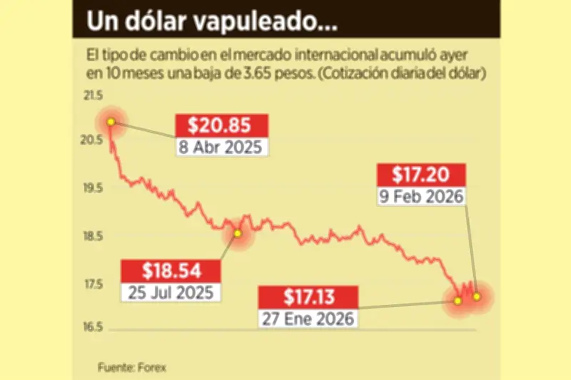 El Superpeso Mexicano: Un Reto Económico de Contención