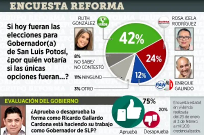Elecciones en San Luis Potosí: Esposa de candidato aventaja en encuestas