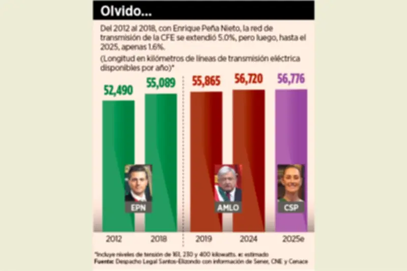 Electrocuta proyectos: la burocracia de la CFE frena inversiones en energía
