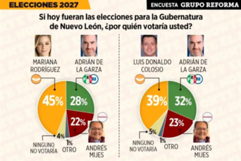 Esposa y Compadre de Samuel García Lideran Encuestas en Nuevo León
