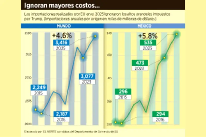 Estados Unidos mantiene récord de importaciones mexicanas pese a aranceles