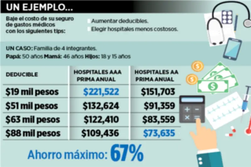 Estrategias para Reducir el Costo de tu Seguro de Gastos Médicos en México