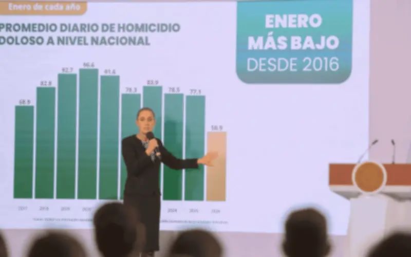 Gobierno de México reporta caída histórica del 42% en homicidios durante gestión de Sheinbaum