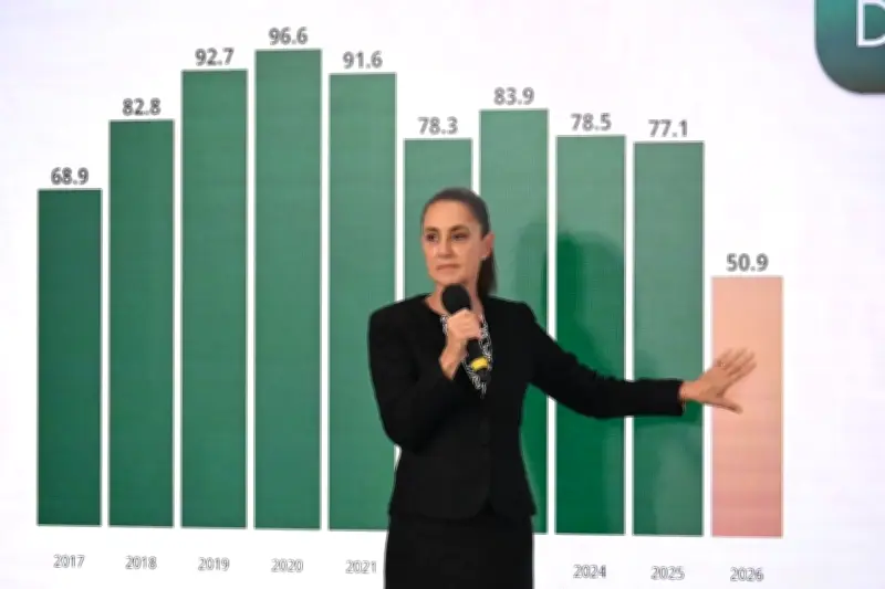 Gobierno de Sheinbaum reporta caída histórica del 42% en homicidios dolosos a nivel nacional