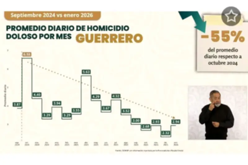 Guerrero logra una reducción del 55% en homicidios dolosos, según datos oficiales