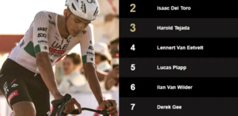 Isaac del Toro asciende al segundo lugar en UAE Tour 2026 tras etapa de montaña