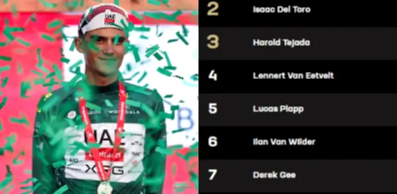 Isaac del Toro mantiene segundo lugar en UAE Tour 2026 tras etapa 4