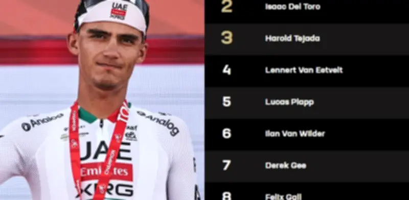 Isaac del Toro mantiene segundo puesto en UAE Tour 2026 tras etapa 5 en Dubái