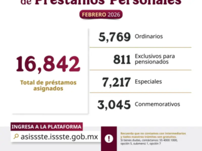 ISSSTE otorga más de 16 mil préstamos personales en sexta asignación del año