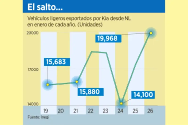 Kia México incrementa exportaciones de vehículos en un 15% durante 2024