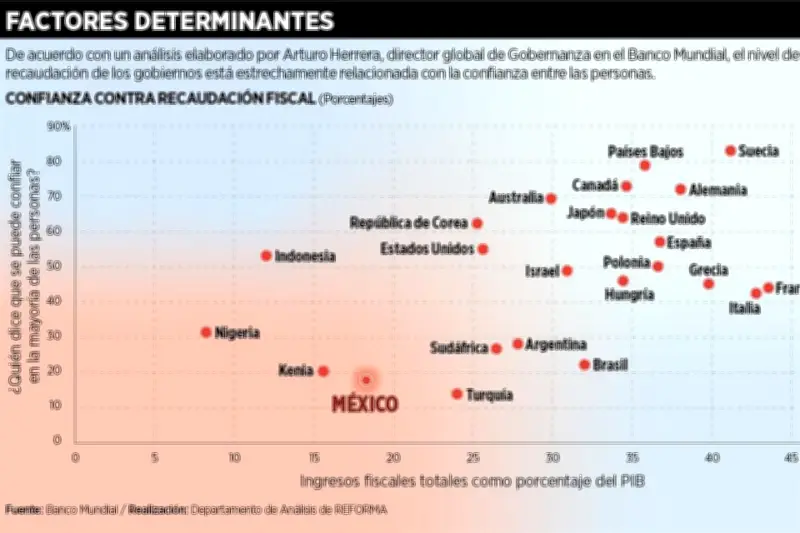 La Desconfianza Limita la Recaudación Fiscal en México, Según Expertos