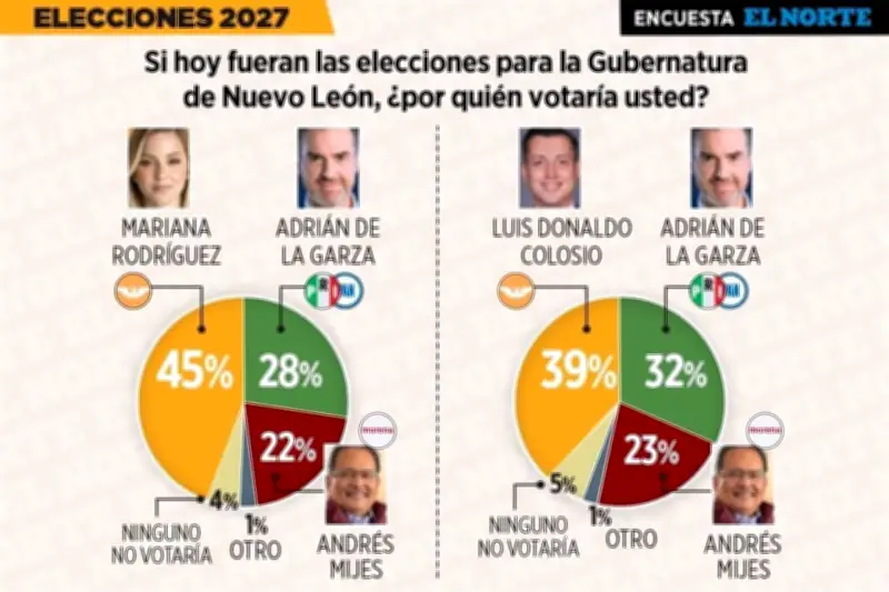 La esposa y el compadre de AMLO lideran encuestas para la sucesión presidencial de 2027