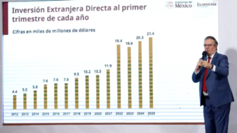 México establece nuevo récord histórico en inversión extranjera directa durante 2025