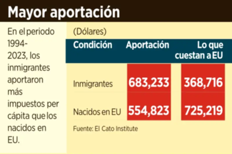 México supera a China como principal origen de migrantes hacia Estados Unidos