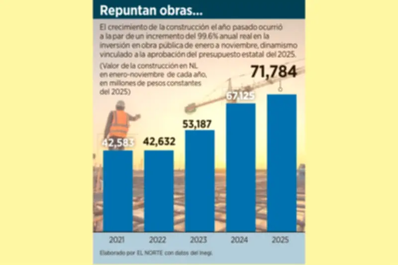 Nuevo León Registra un Incremento del 7% en la Actividad de Construcción