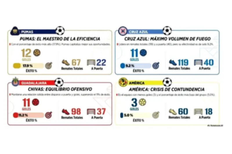 Pumas UNAM se consolida como el equipo más efectivo entre los cuatro grandes del fútbol mexicano