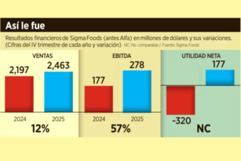 Sigma Alimentos Reporta Incremento del 57% en su EBITDA Durante el Primer Trimestre
