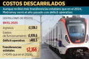 Aumentan apoyos al 104% mientras el Metro enfrenta un déficit crítico