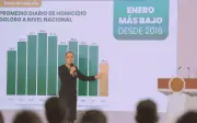 Gobierno de México reporta caída histórica del 42% en homicidios durante gestión de Sheinbaum