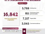 ISSSTE otorga más de 16 mil préstamos personales en sexta asignación del año