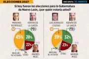 La esposa y el compadre de AMLO lideran encuestas para la sucesión presidencial de 2027