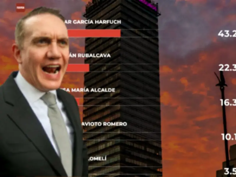 Adrián Ruvalcaba se consolida como principal contendiente en Morena para 2030