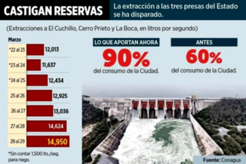 Aguas con la sequía: AYD extrae más de presas y reduce uso de pozos en NL