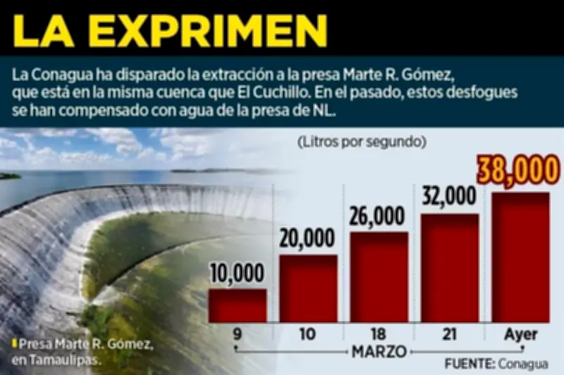 Aguas del Cuchillo incrementan extracción hacia la Presa Marte R. Gómez
