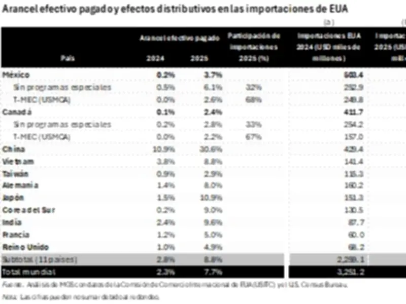 Aranceles de Trump reconfiguran comercio global: México emerge como gran ganador