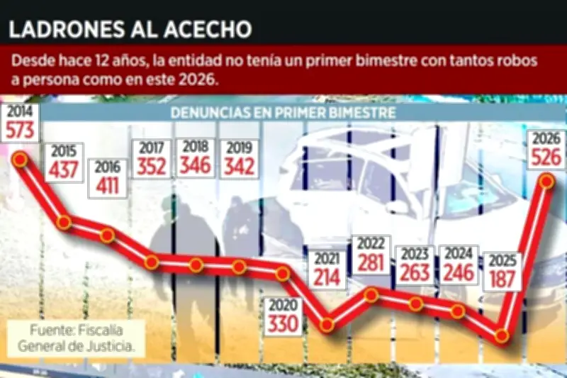 Aumentan Robos en Viviendas: Vecinos Alertan Sobre Delincuencia Desatada