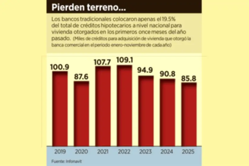 Banca Mexicana Reduce Créditos Hipotecarios en 6%: Impacto en Acceso a Vivienda