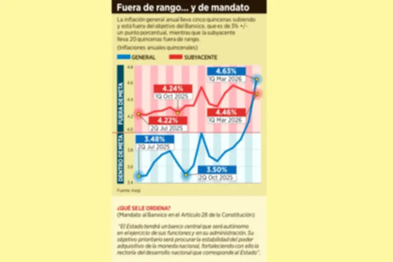Banxico mantiene firmeza ante presiones inflacionarias persistentes