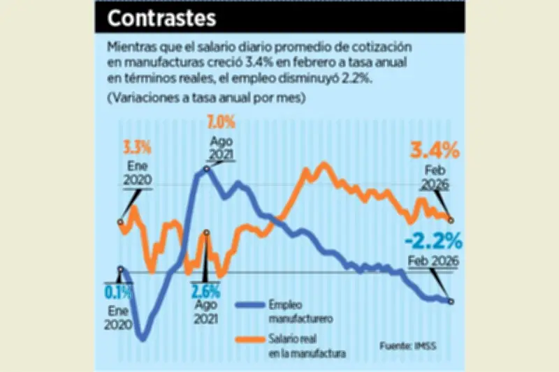 Brecha Salarial en México: Empleos Aumentan pero Salarios se Estancan