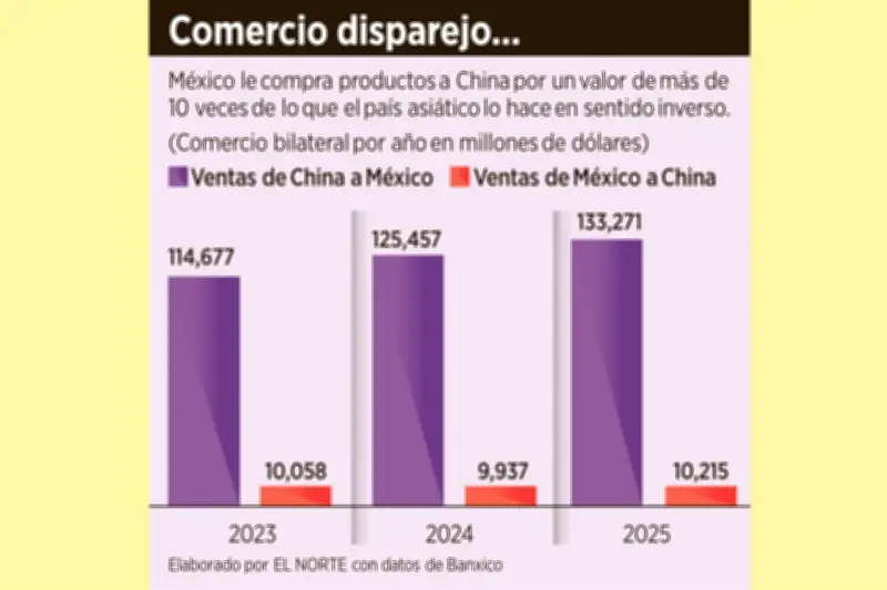 China amenaza con represalias comerciales contra México por restricciones a importaciones