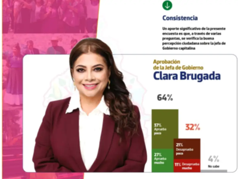 Clara Brugada mantiene alta aprobación del 64% en CDMX según encuesta de Enkoll