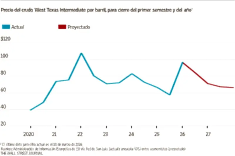 Economistas ven recesión en EU solo si el petróleo supera los 138 dólares