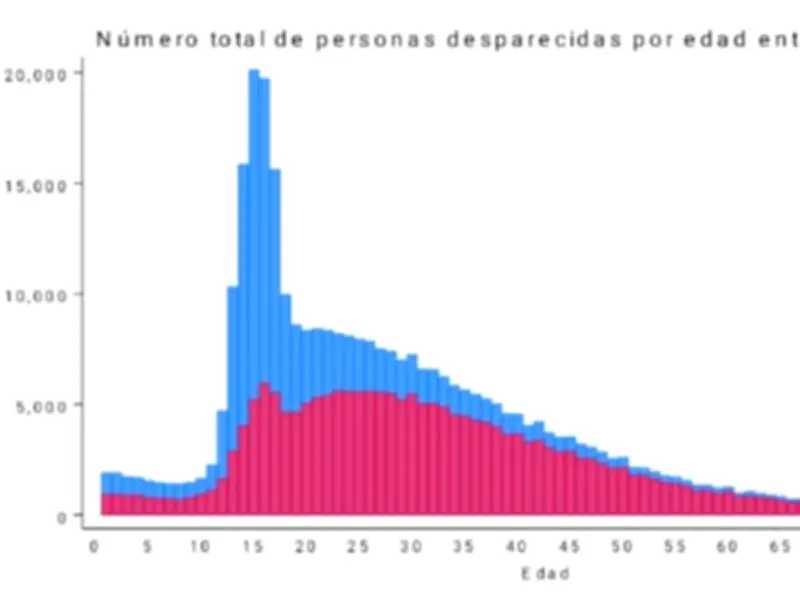 Estudio revela alarmante patrón de desapariciones de mujeres jóvenes en México