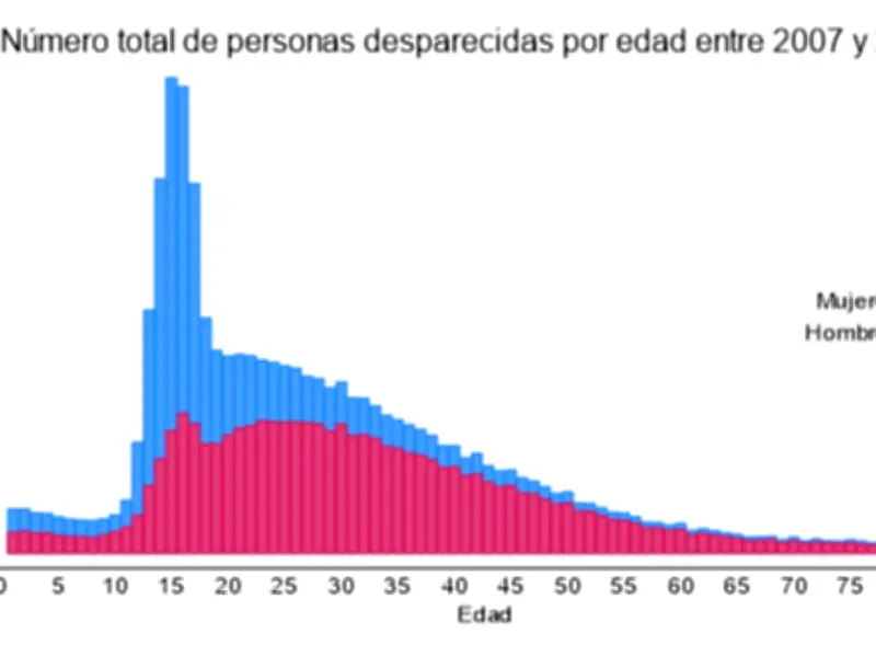 Estudio revela que 123 mil mujeres han desaparecido en México desde 2007