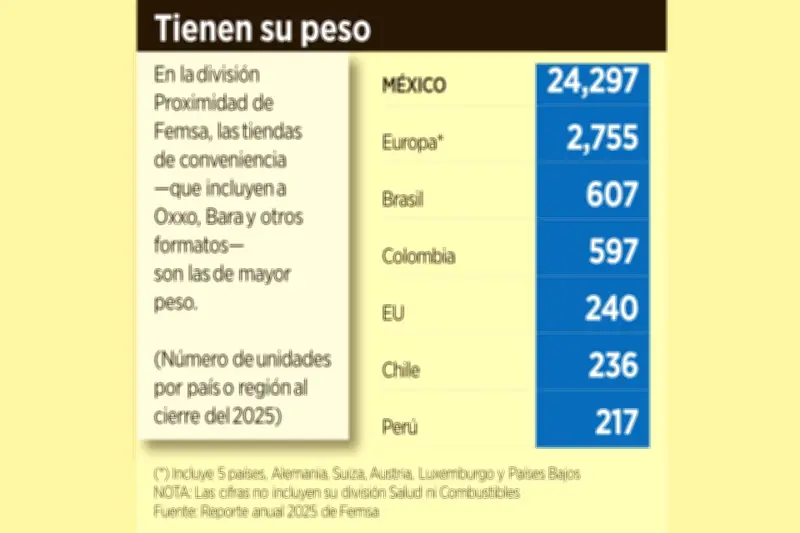FEMSA Acelera Estrategia de Transformación en su Red de Tiendas de Conveniencia