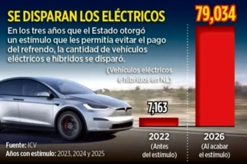 Gobierno reduce subsidios a autos eléctricos e híbridos, suben 1,000 unidades