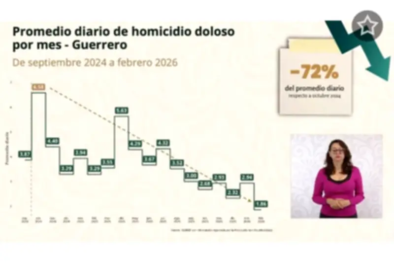 Guerrero registra una reducción histórica del 72% en homicidios dolosos
