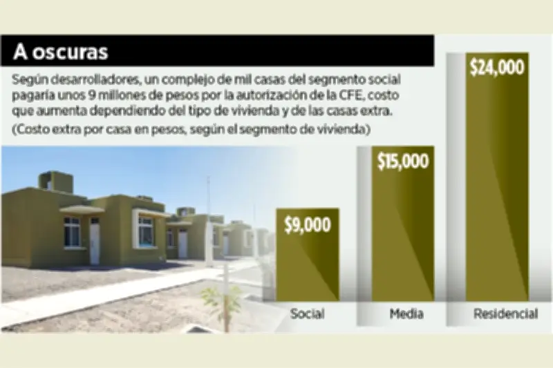 Incapacidad de CFE frena proyectos de desarrollo en México