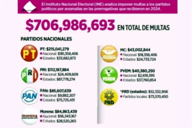 INE perfila multas históricas por 707 millones de pesos a partidos políticos