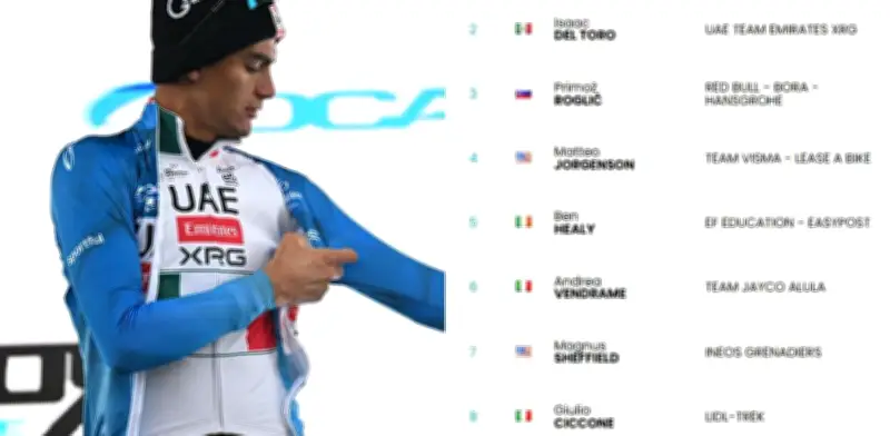 Isaac del Toro pierde liderato en Tirreno-Adriático 2026 tras décima posición en etapa 4